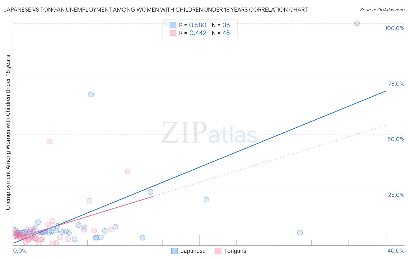 Japanese vs Tongan Unemployment Among Women with Children Under 18 years