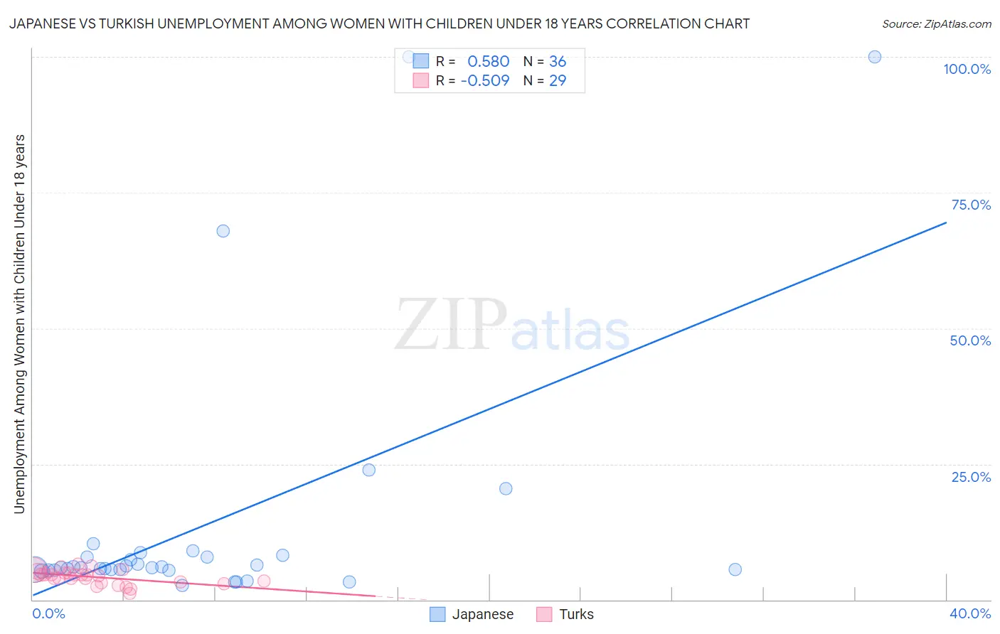 Japanese vs Turkish Unemployment Among Women with Children Under 18 years