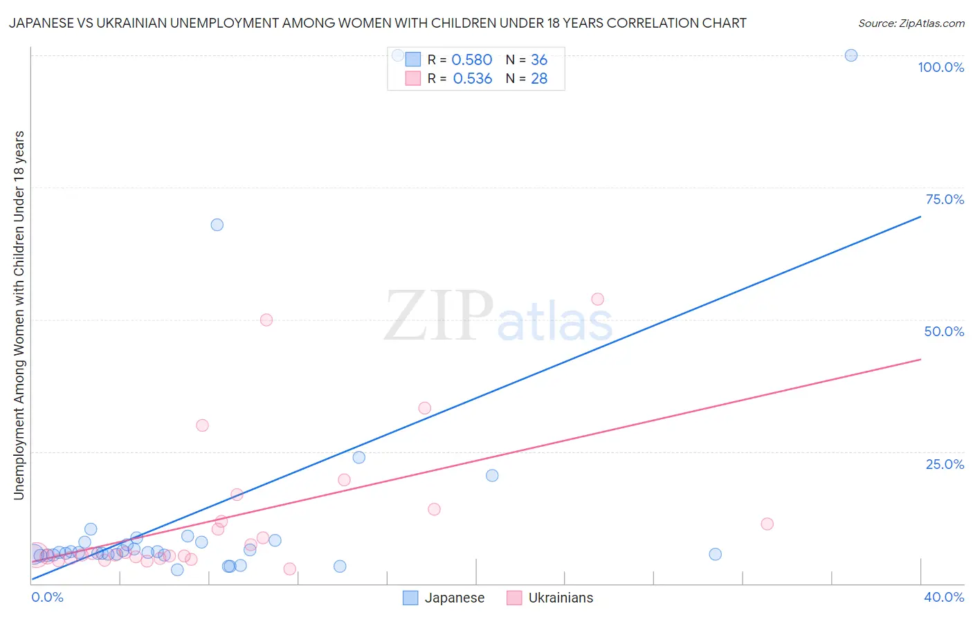 Japanese vs Ukrainian Unemployment Among Women with Children Under 18 years