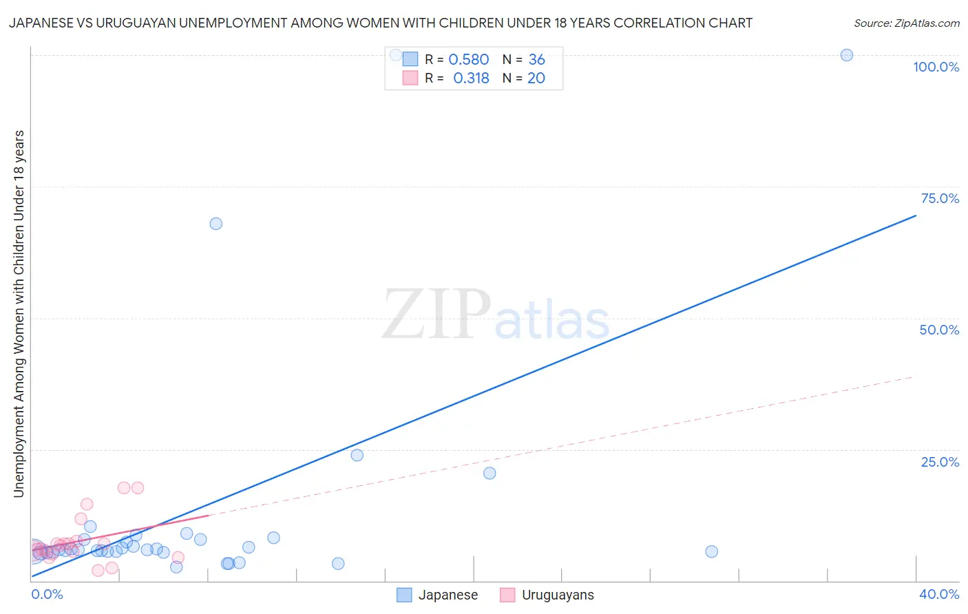 Japanese vs Uruguayan Unemployment Among Women with Children Under 18 years