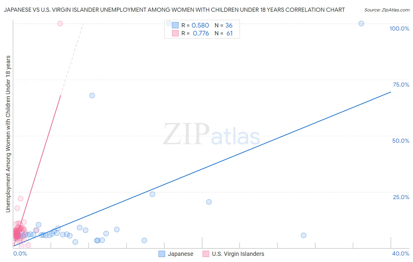 Japanese vs U.S. Virgin Islander Unemployment Among Women with Children Under 18 years