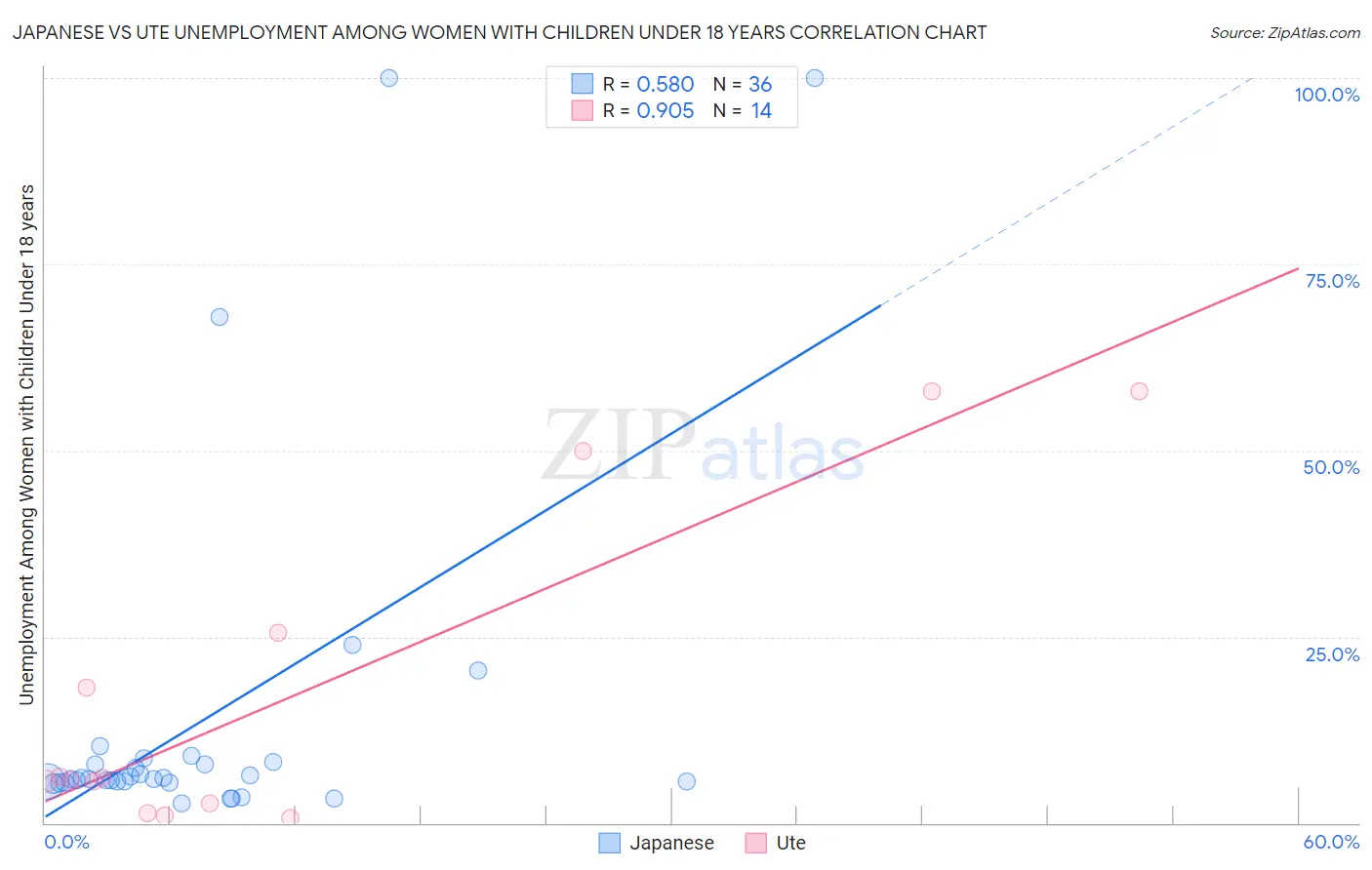 Japanese vs Ute Unemployment Among Women with Children Under 18 years