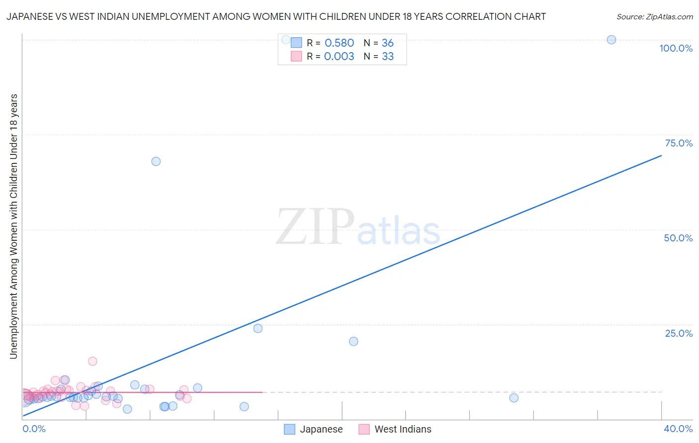 Japanese vs West Indian Unemployment Among Women with Children Under 18 years