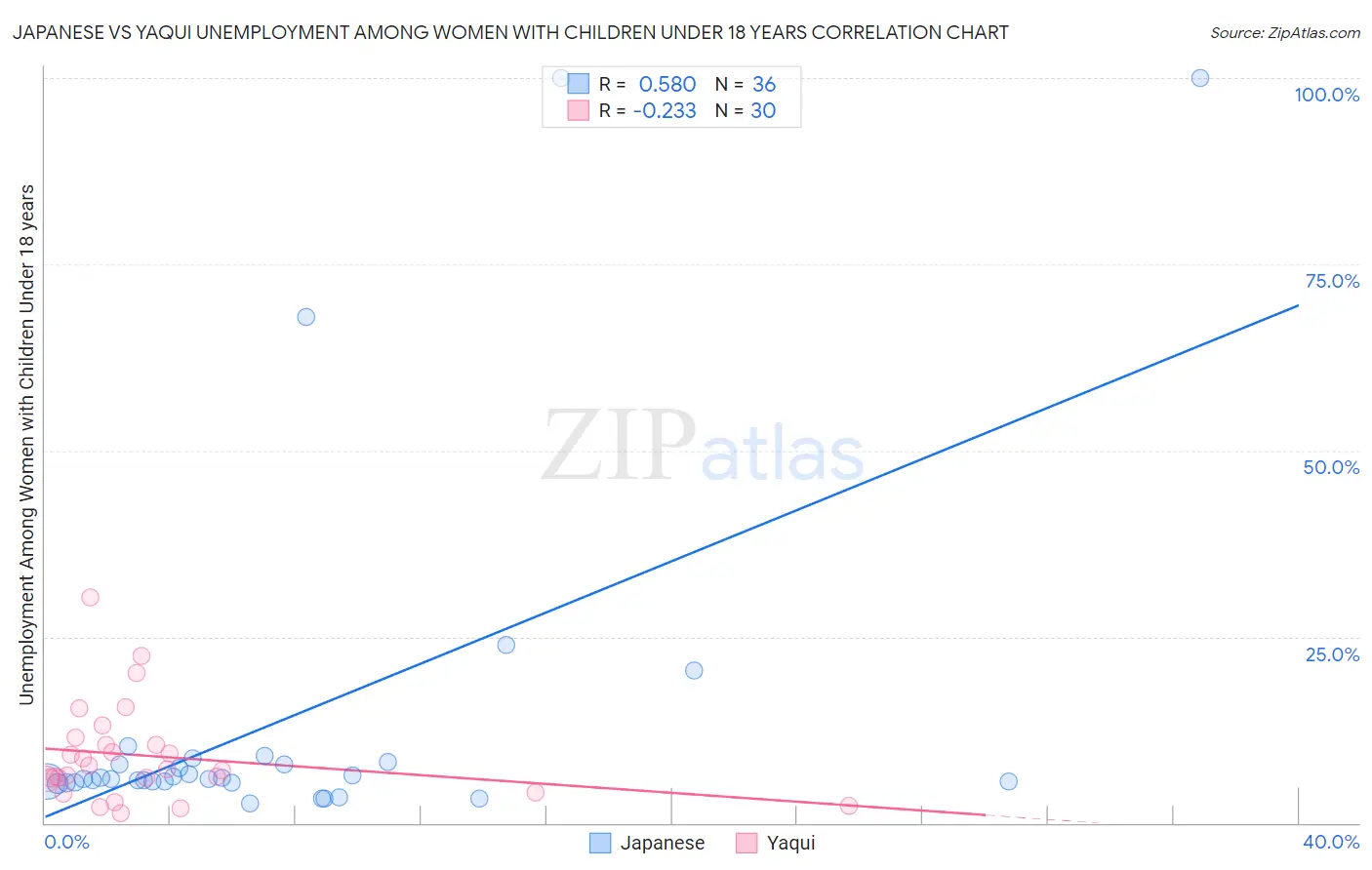 Japanese vs Yaqui Unemployment Among Women with Children Under 18 years