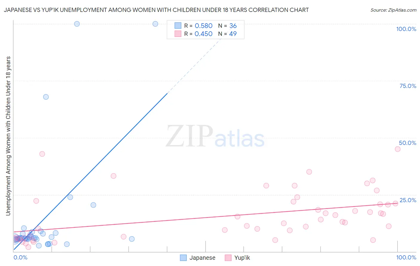 Japanese vs Yup'ik Unemployment Among Women with Children Under 18 years