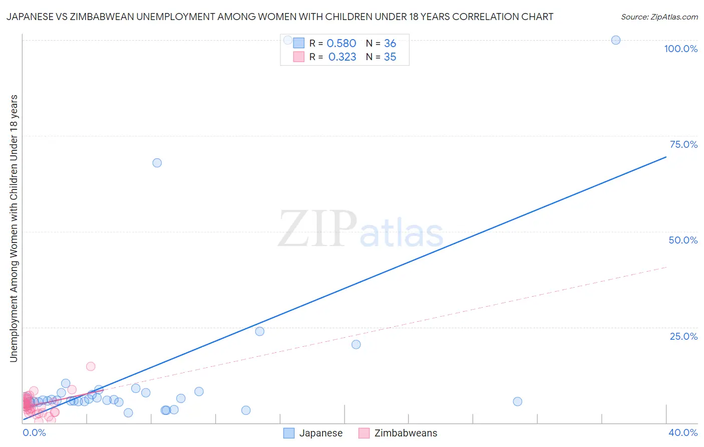 Japanese vs Zimbabwean Unemployment Among Women with Children Under 18 years