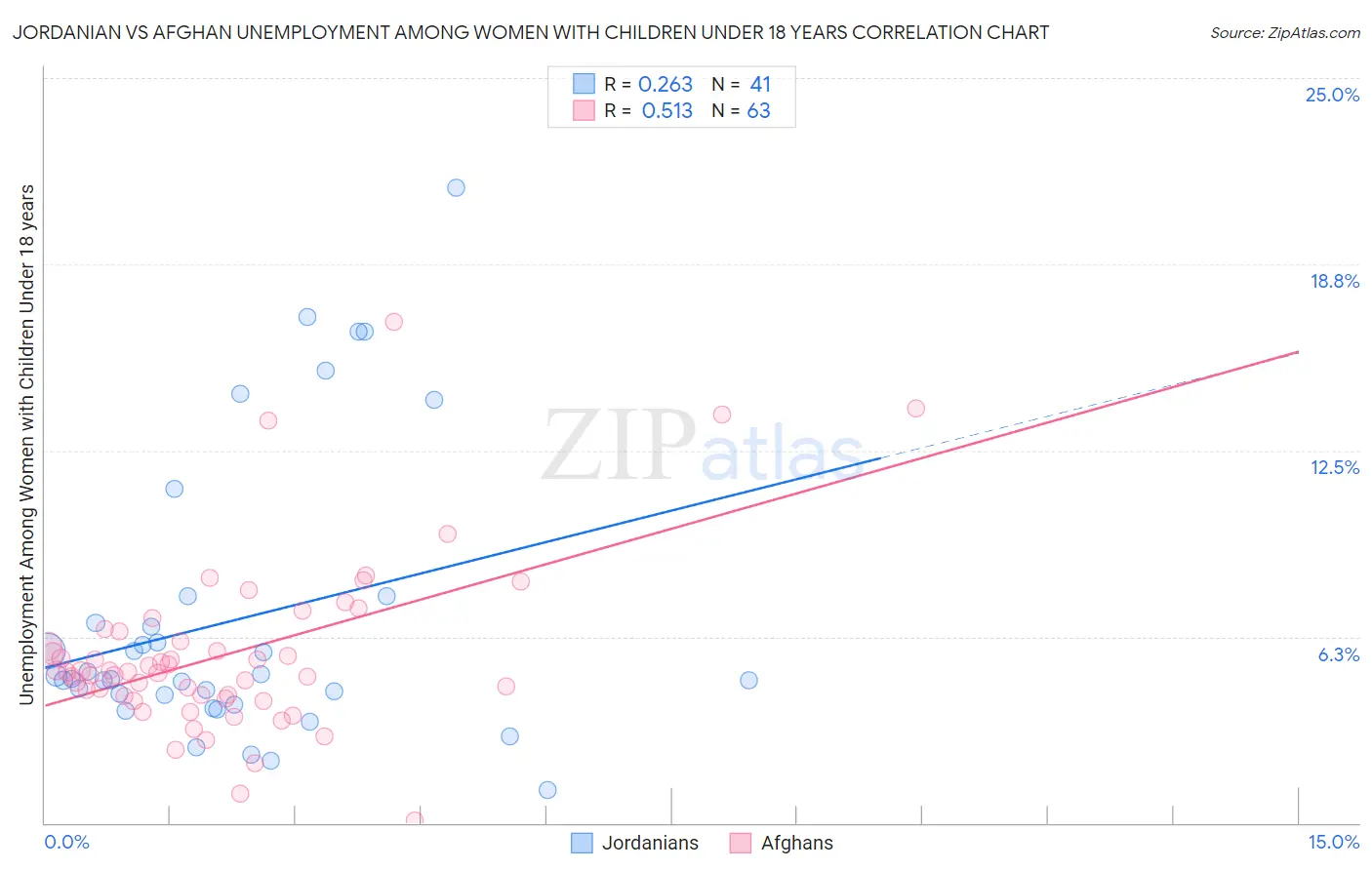Jordanian vs Afghan Unemployment Among Women with Children Under 18 years