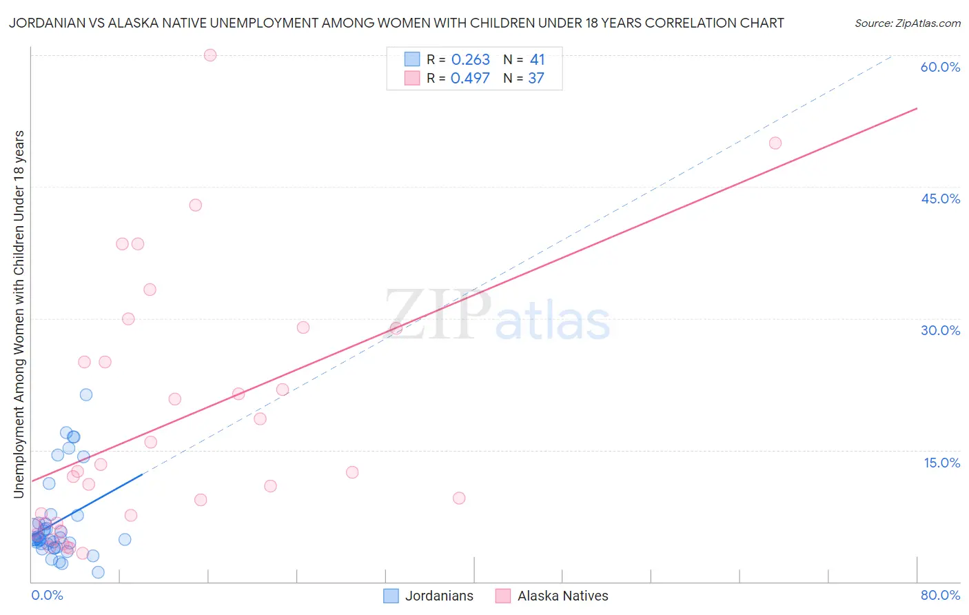 Jordanian vs Alaska Native Unemployment Among Women with Children Under 18 years