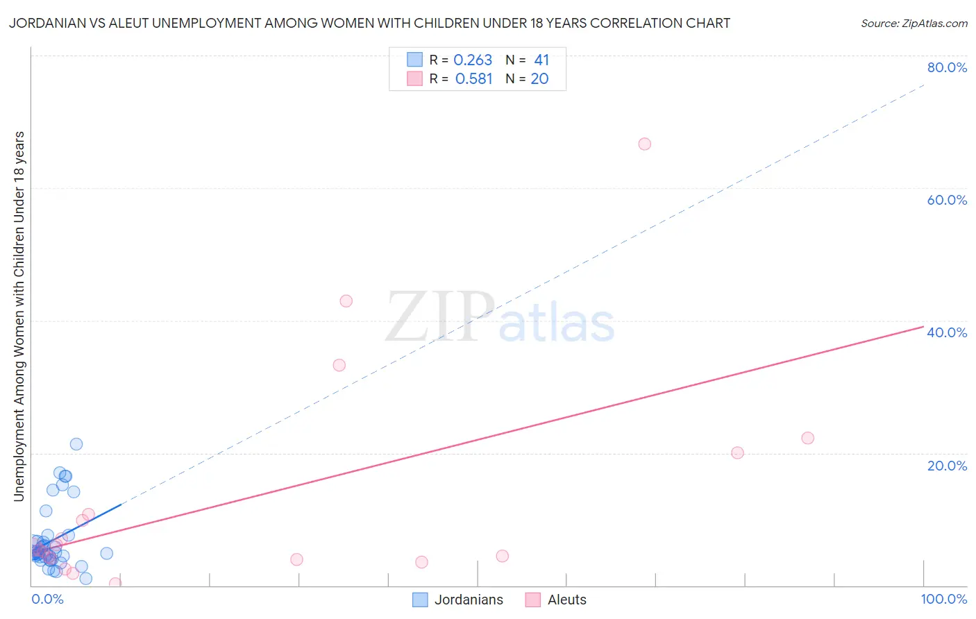 Jordanian vs Aleut Unemployment Among Women with Children Under 18 years