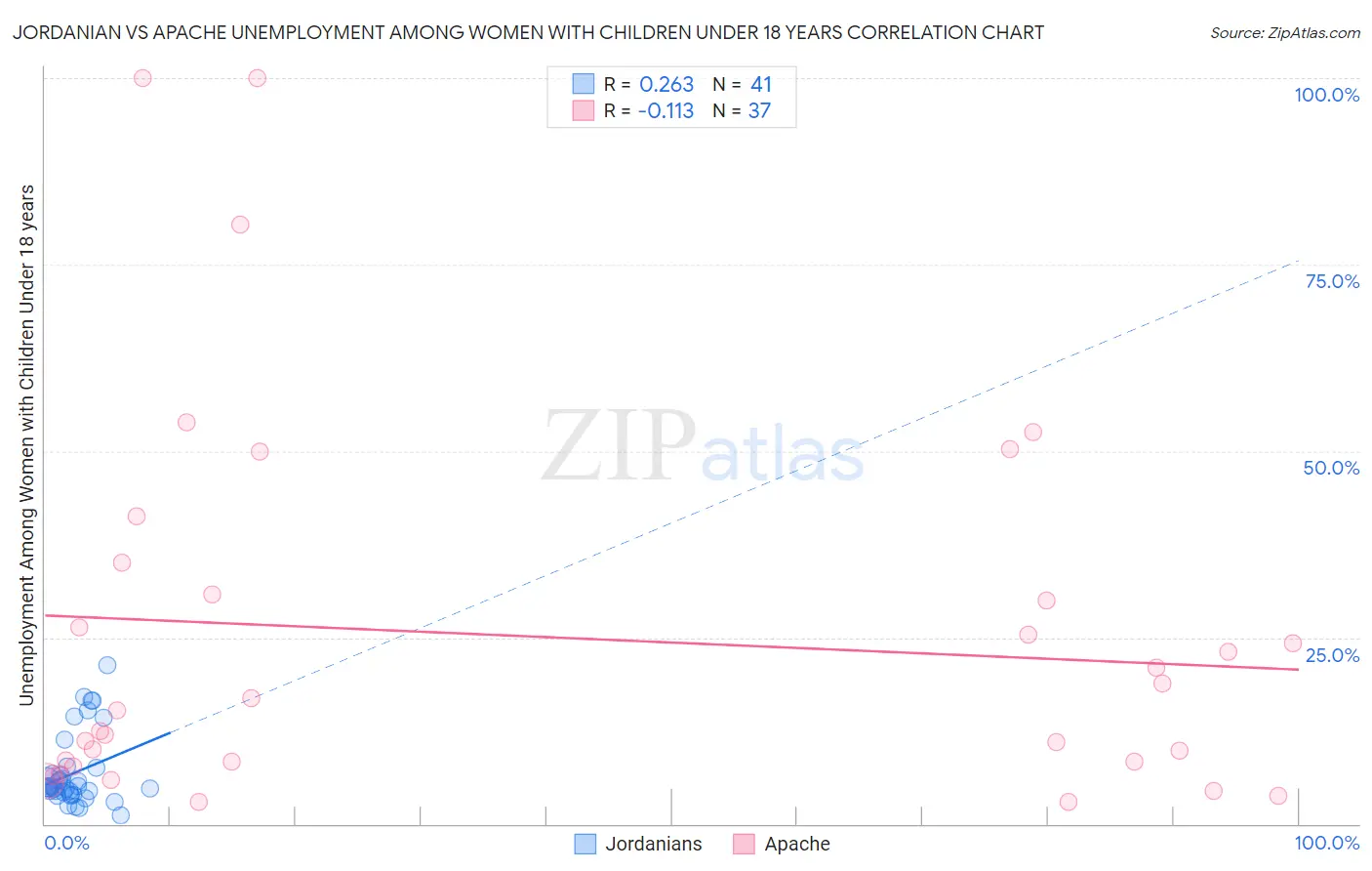 Jordanian vs Apache Unemployment Among Women with Children Under 18 years