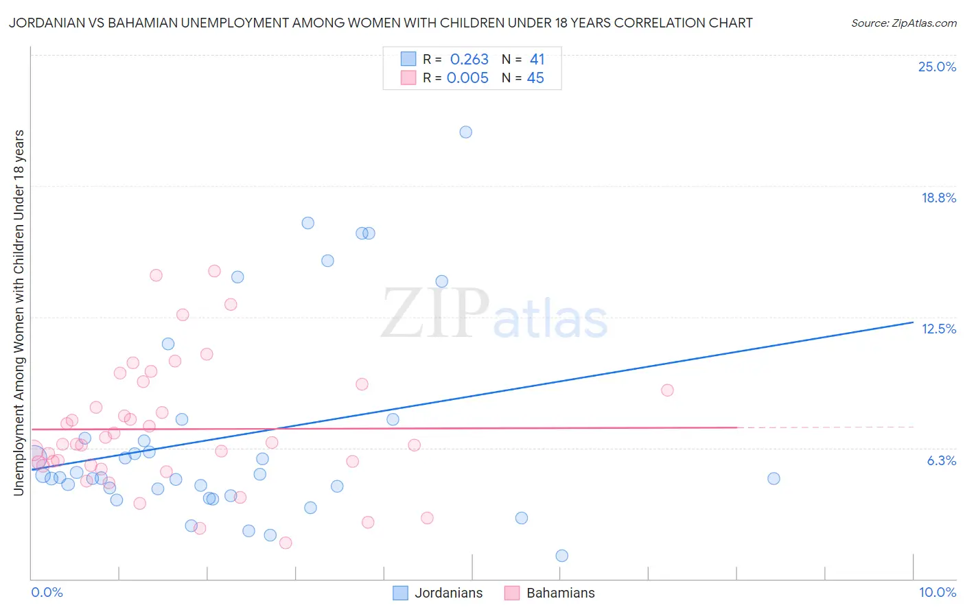 Jordanian vs Bahamian Unemployment Among Women with Children Under 18 years
