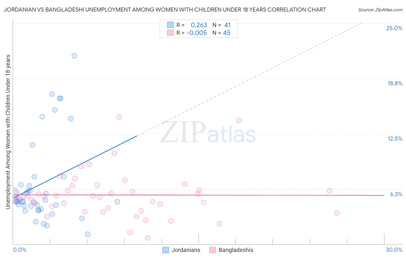 Jordanian vs Bangladeshi Unemployment Among Women with Children Under 18 years