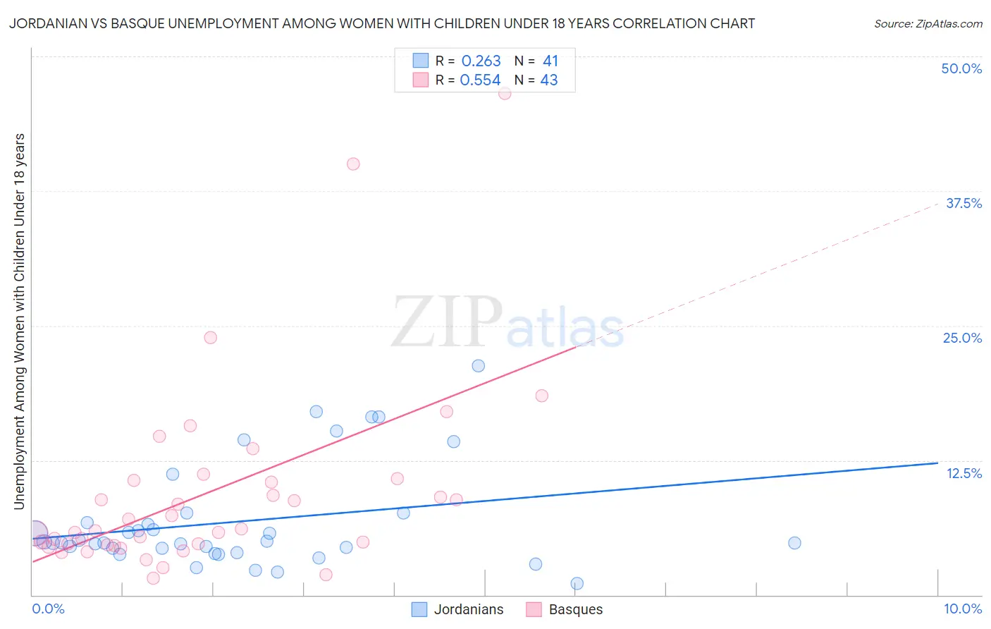 Jordanian vs Basque Unemployment Among Women with Children Under 18 years