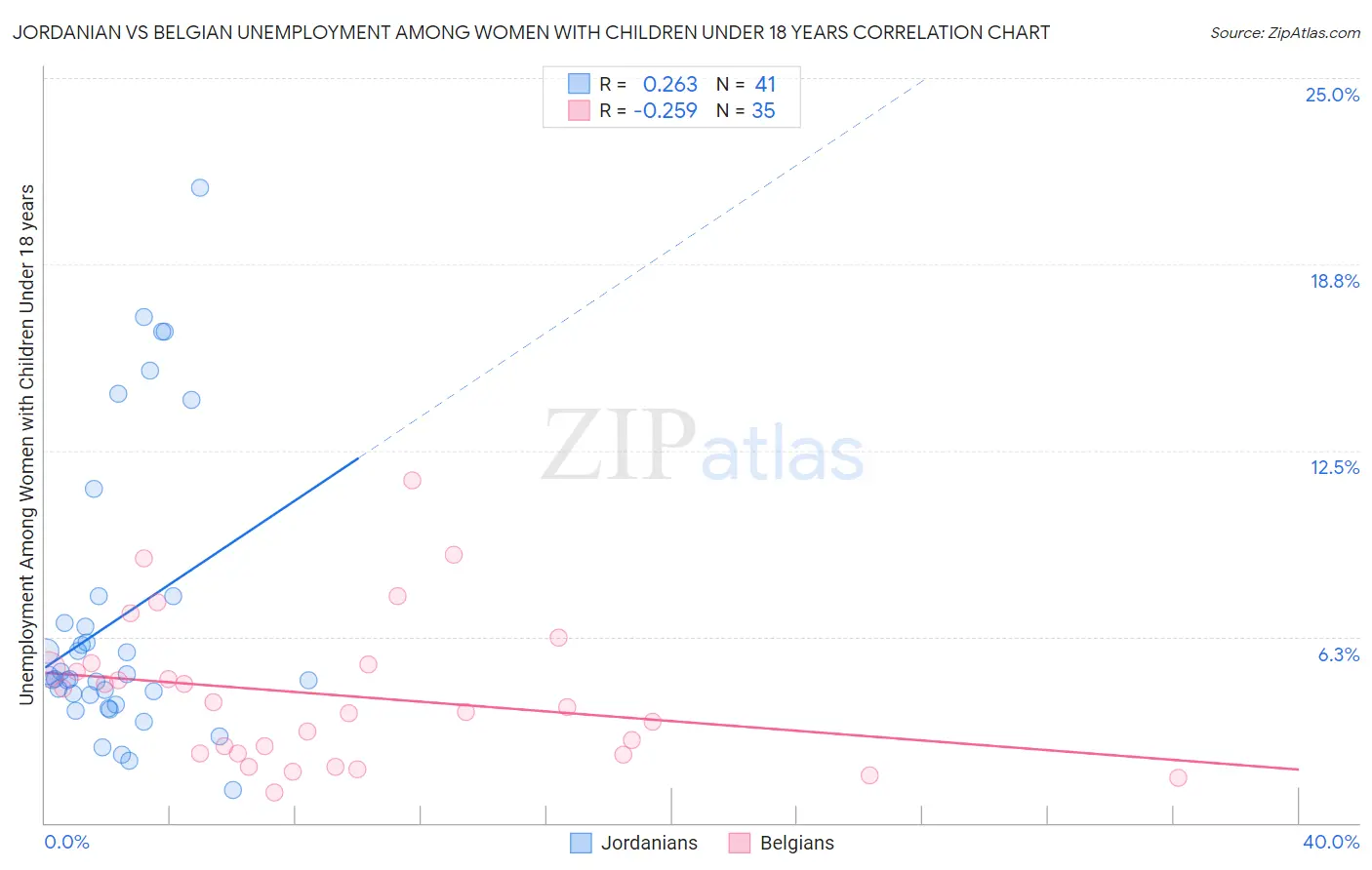 Jordanian vs Belgian Unemployment Among Women with Children Under 18 years