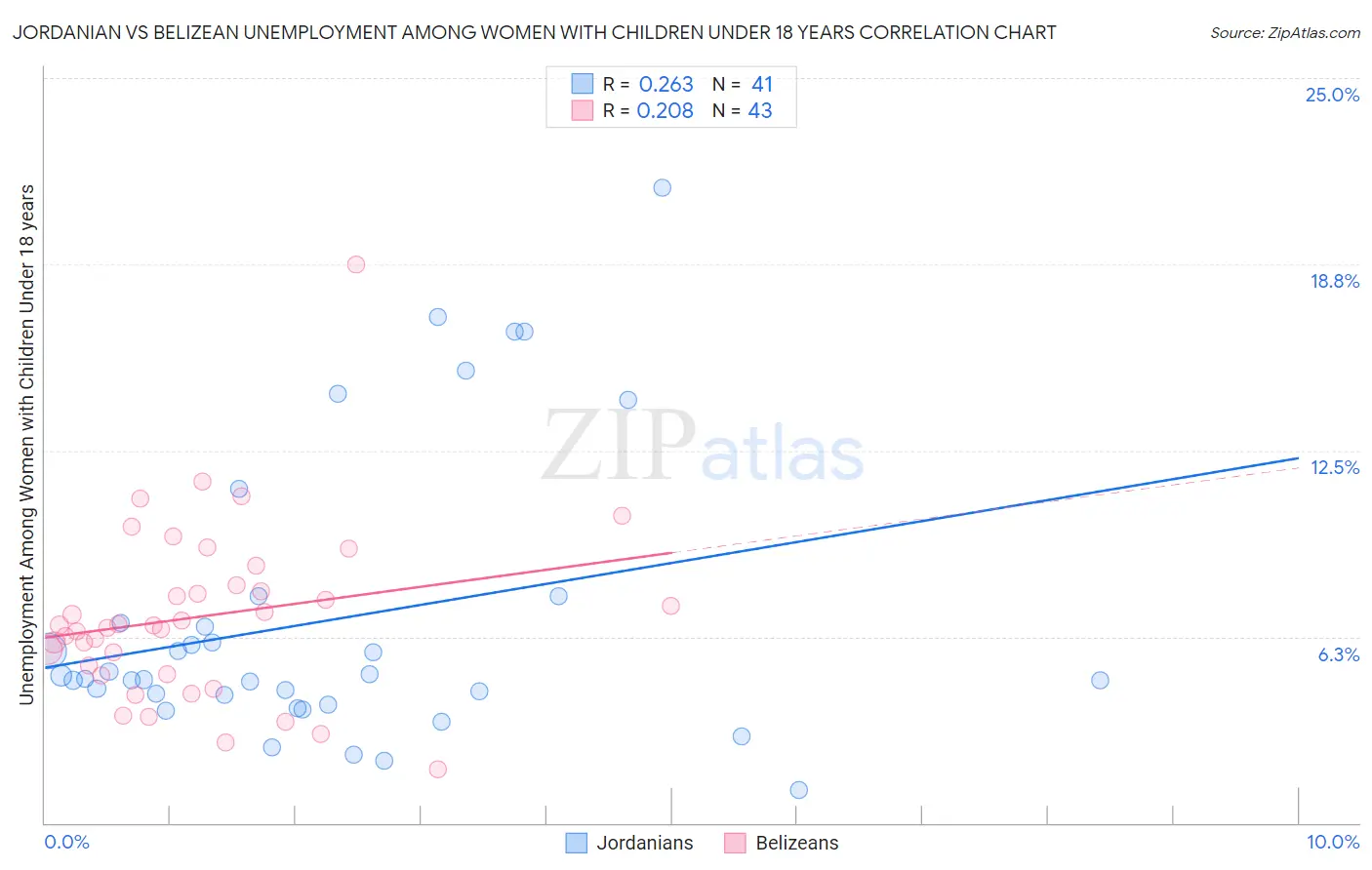 Jordanian vs Belizean Unemployment Among Women with Children Under 18 years