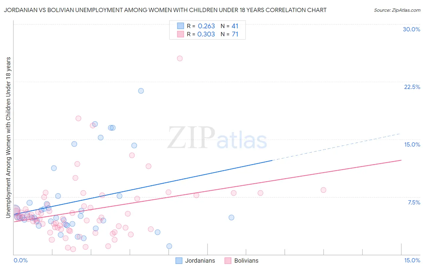 Jordanian vs Bolivian Unemployment Among Women with Children Under 18 years