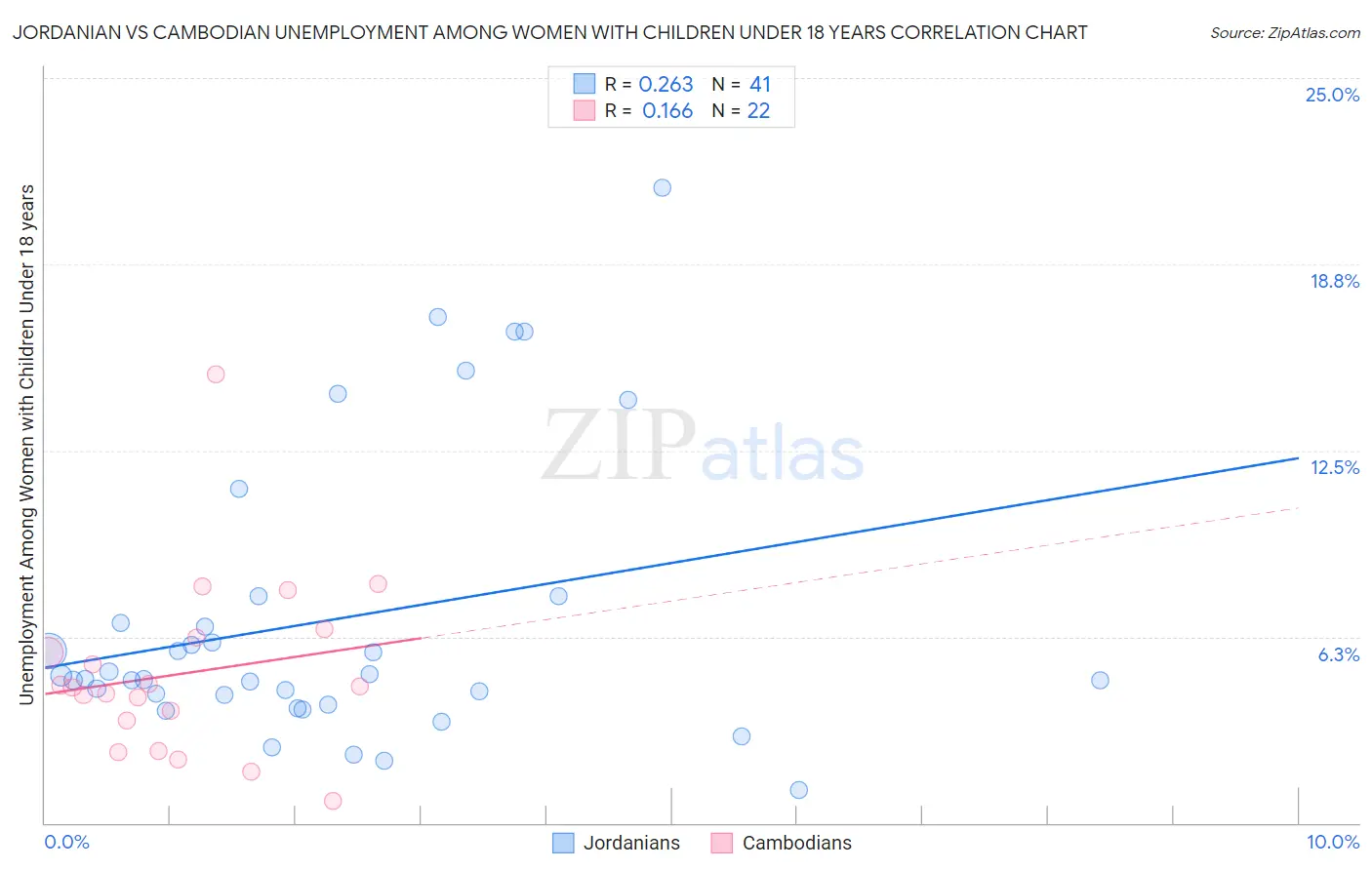 Jordanian vs Cambodian Unemployment Among Women with Children Under 18 years