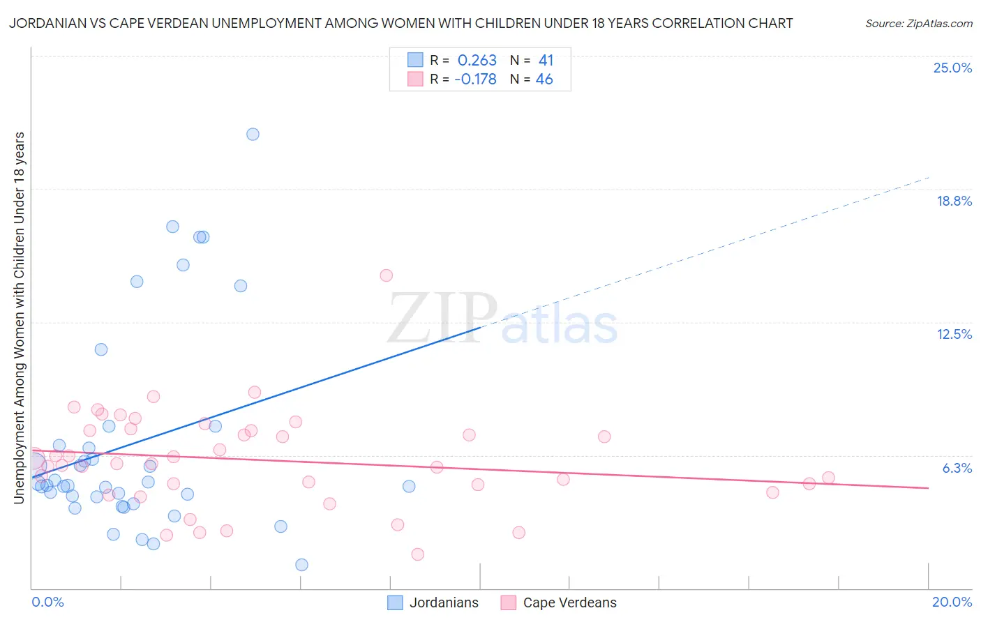 Jordanian vs Cape Verdean Unemployment Among Women with Children Under 18 years