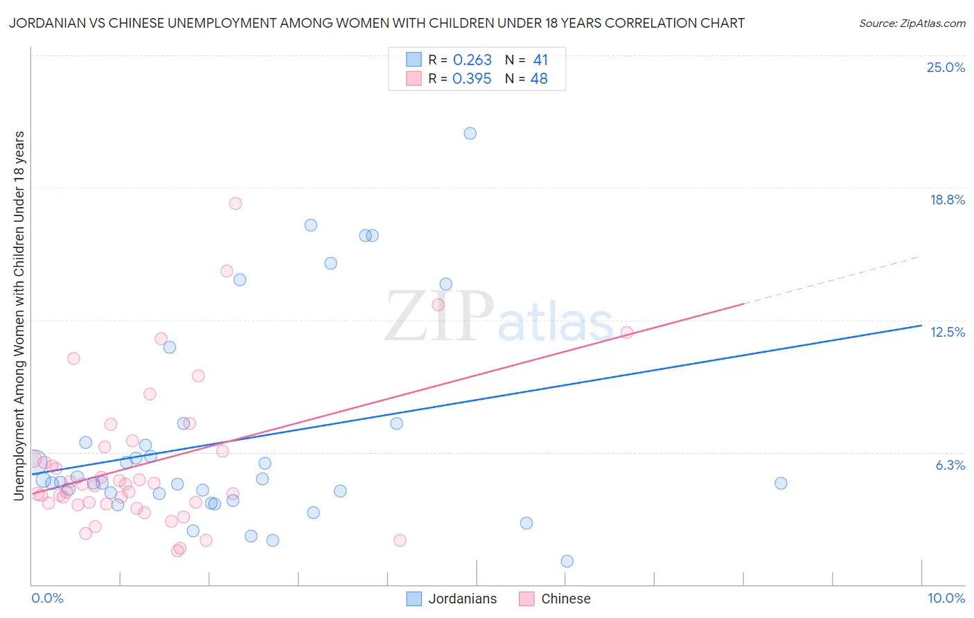 Jordanian vs Chinese Unemployment Among Women with Children Under 18 years