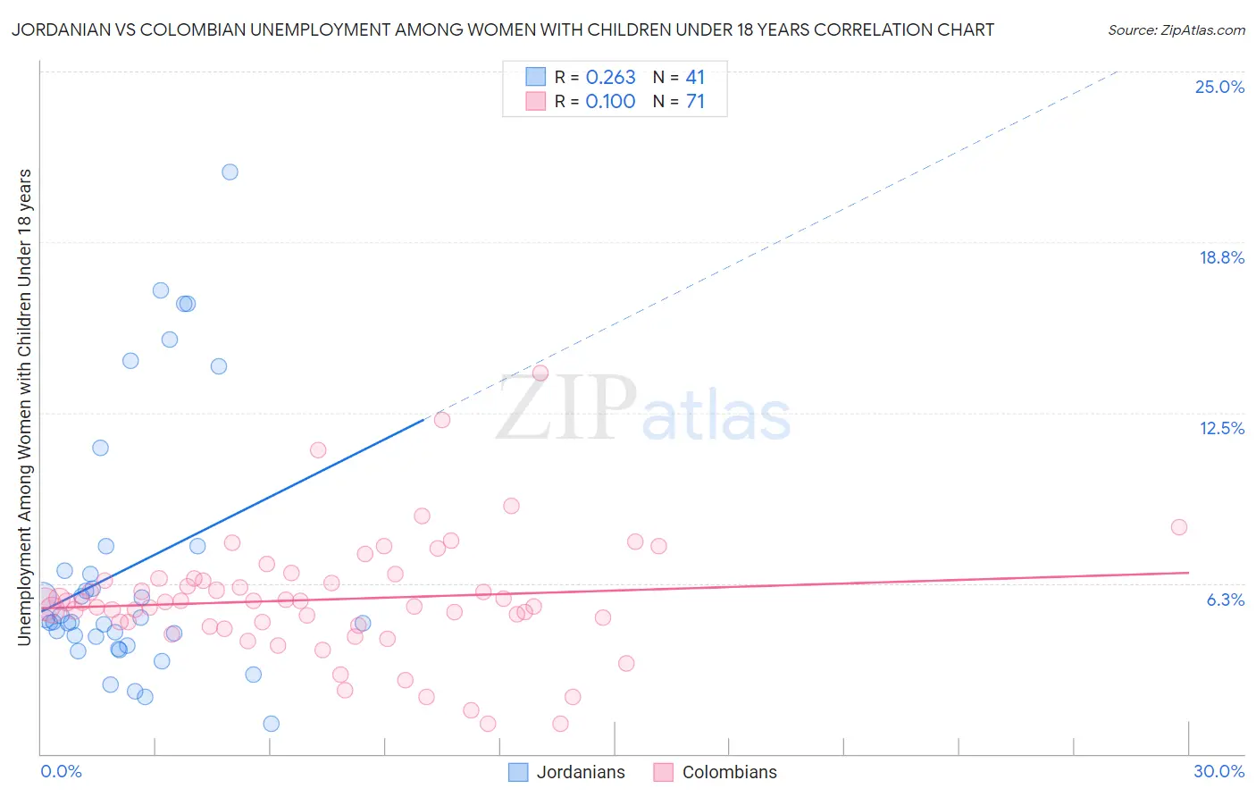 Jordanian vs Colombian Unemployment Among Women with Children Under 18 years