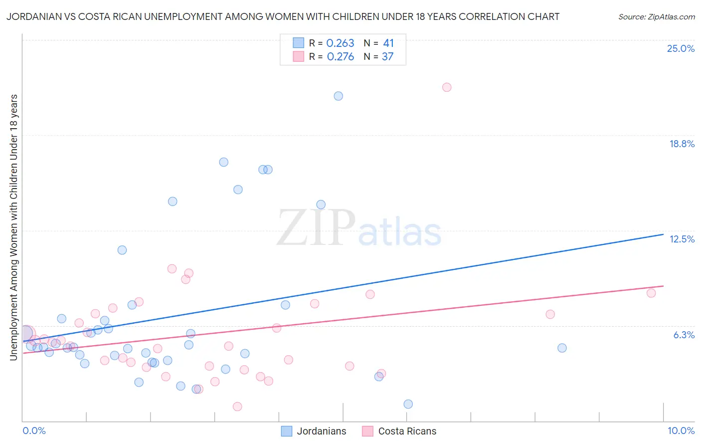 Jordanian vs Costa Rican Unemployment Among Women with Children Under 18 years