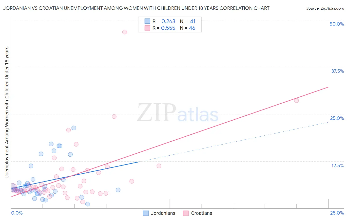 Jordanian vs Croatian Unemployment Among Women with Children Under 18 years