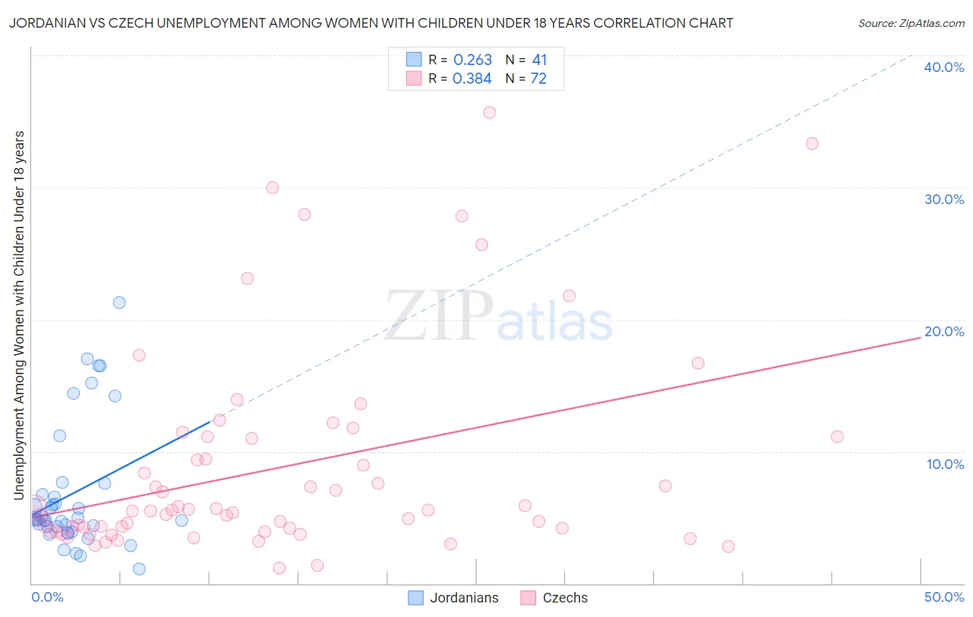 Jordanian vs Czech Unemployment Among Women with Children Under 18 years