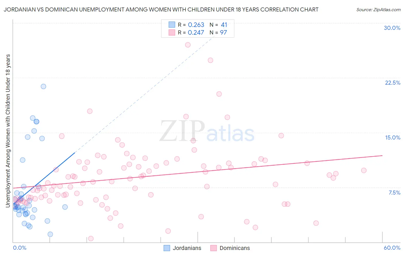 Jordanian vs Dominican Unemployment Among Women with Children Under 18 years