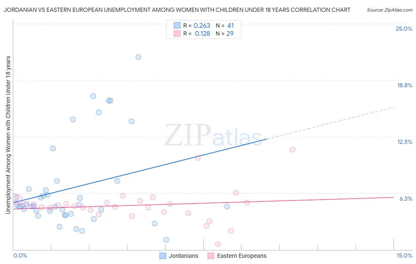 Jordanian vs Eastern European Unemployment Among Women with Children Under 18 years