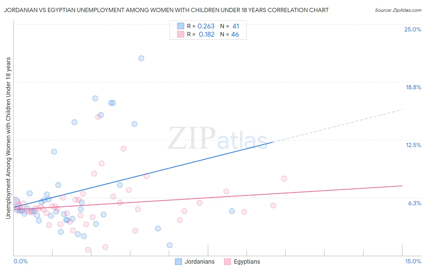 Jordanian vs Egyptian Unemployment Among Women with Children Under 18 years