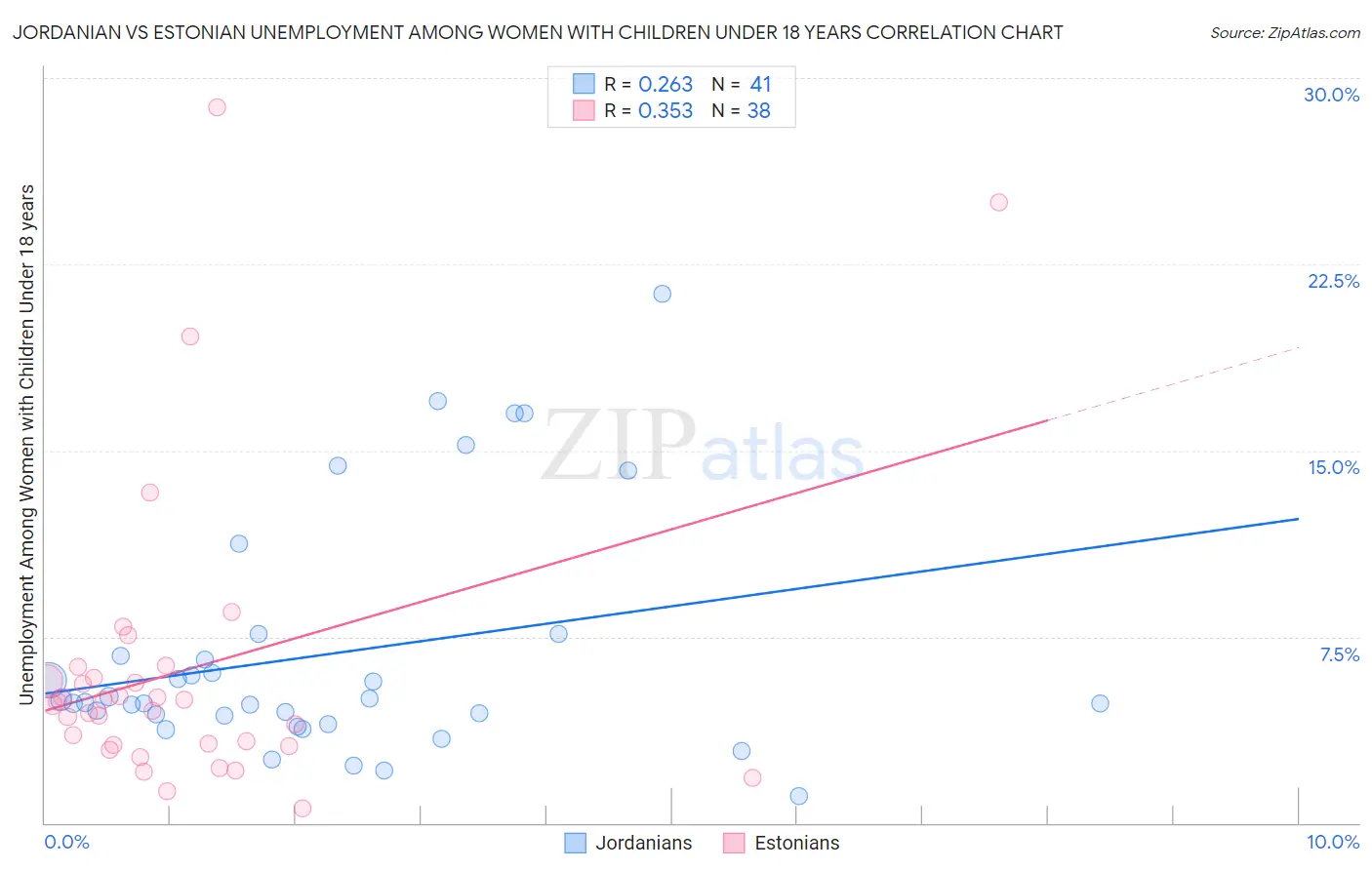 Jordanian vs Estonian Unemployment Among Women with Children Under 18 years