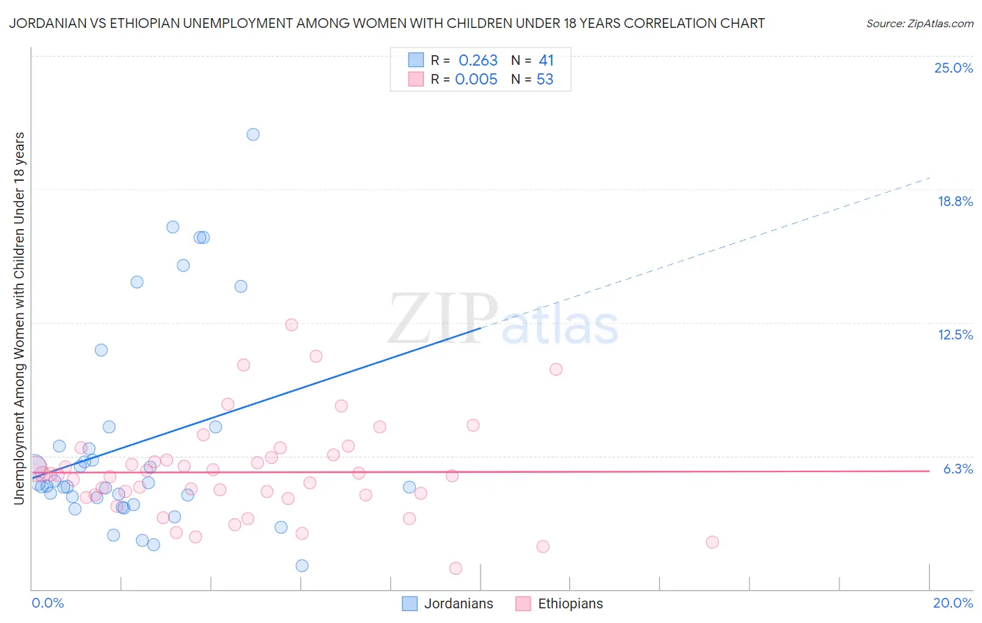 Jordanian vs Ethiopian Unemployment Among Women with Children Under 18 years
