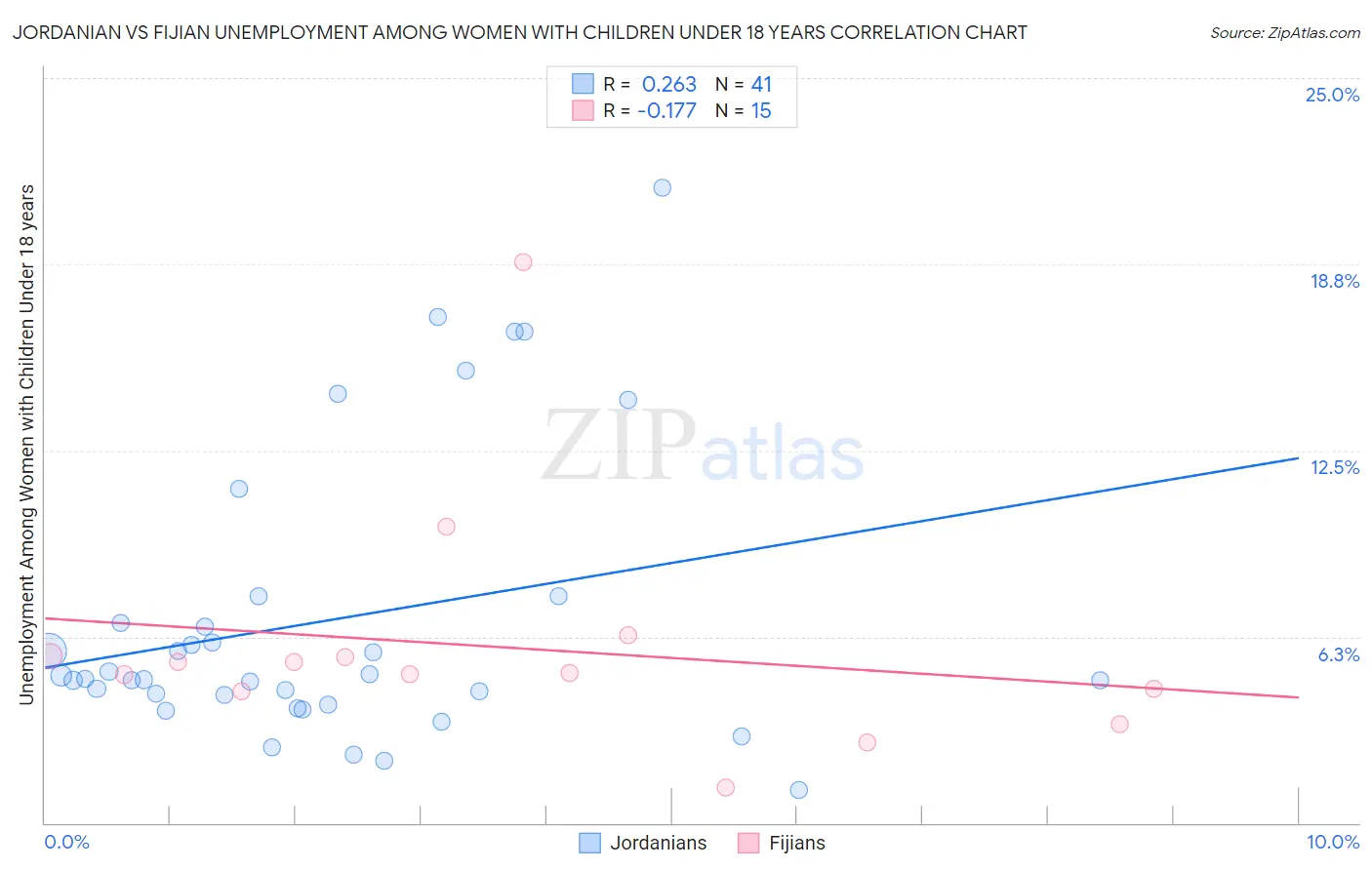 Jordanian vs Fijian Unemployment Among Women with Children Under 18 years