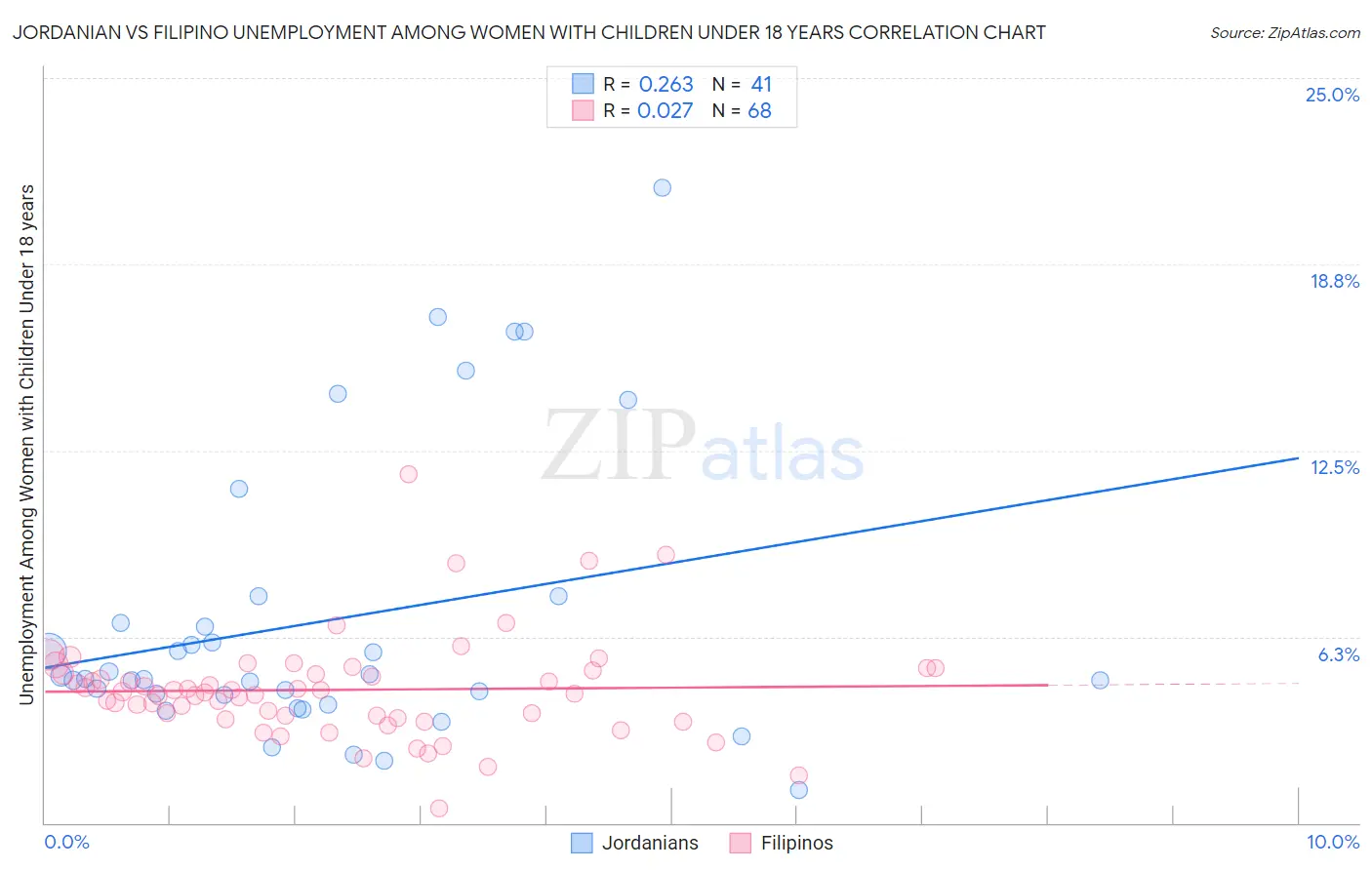 Jordanian vs Filipino Unemployment Among Women with Children Under 18 years