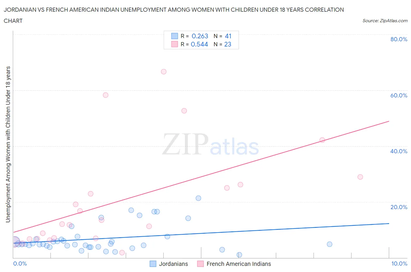 Jordanian vs French American Indian Unemployment Among Women with Children Under 18 years