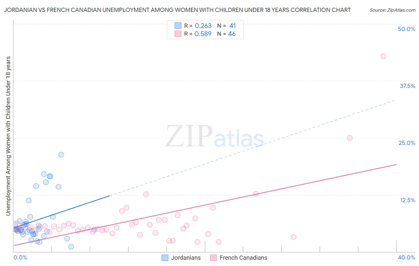 Jordanian vs French Canadian Unemployment Among Women with Children Under 18 years