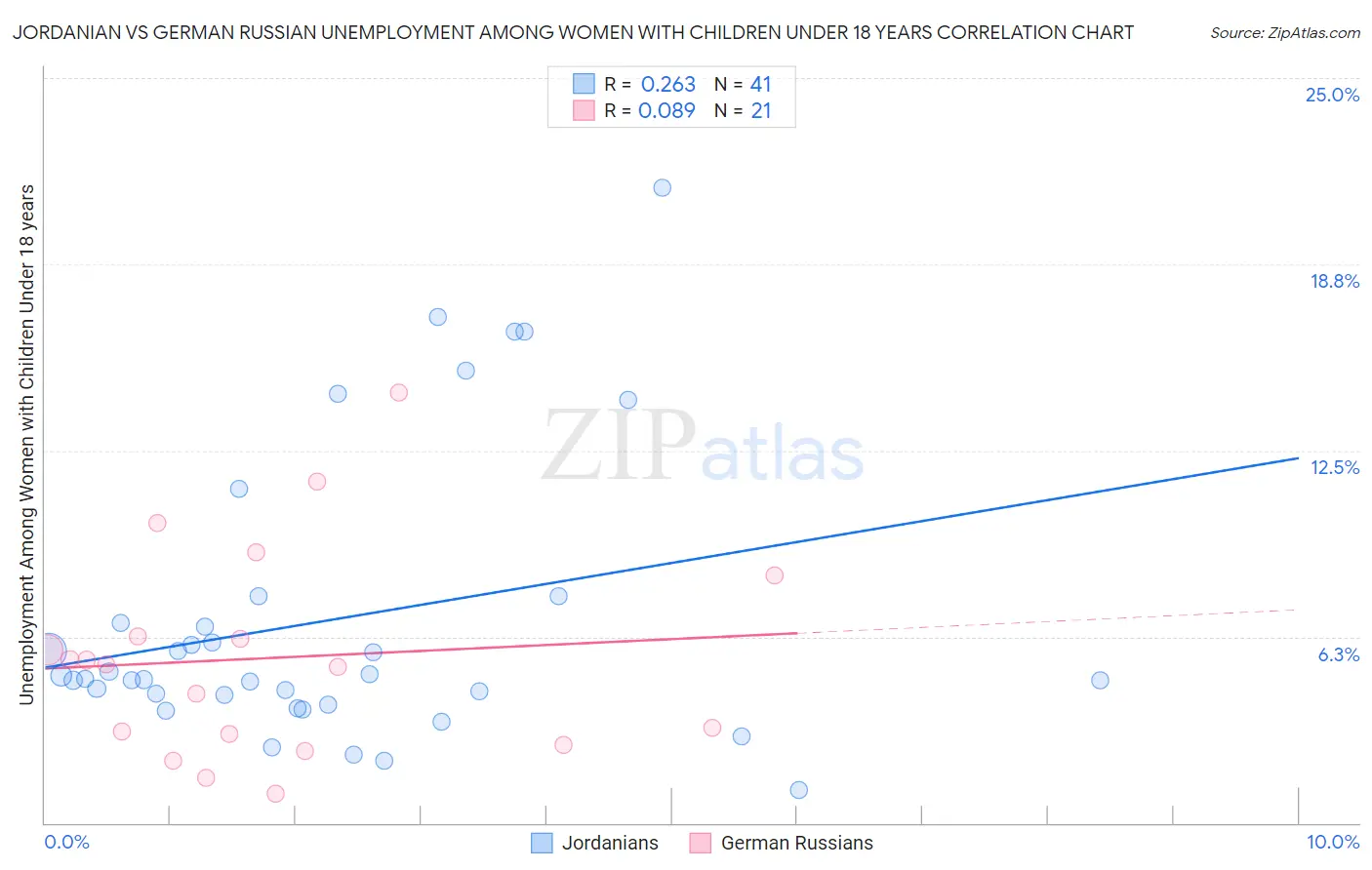 Jordanian vs German Russian Unemployment Among Women with Children Under 18 years