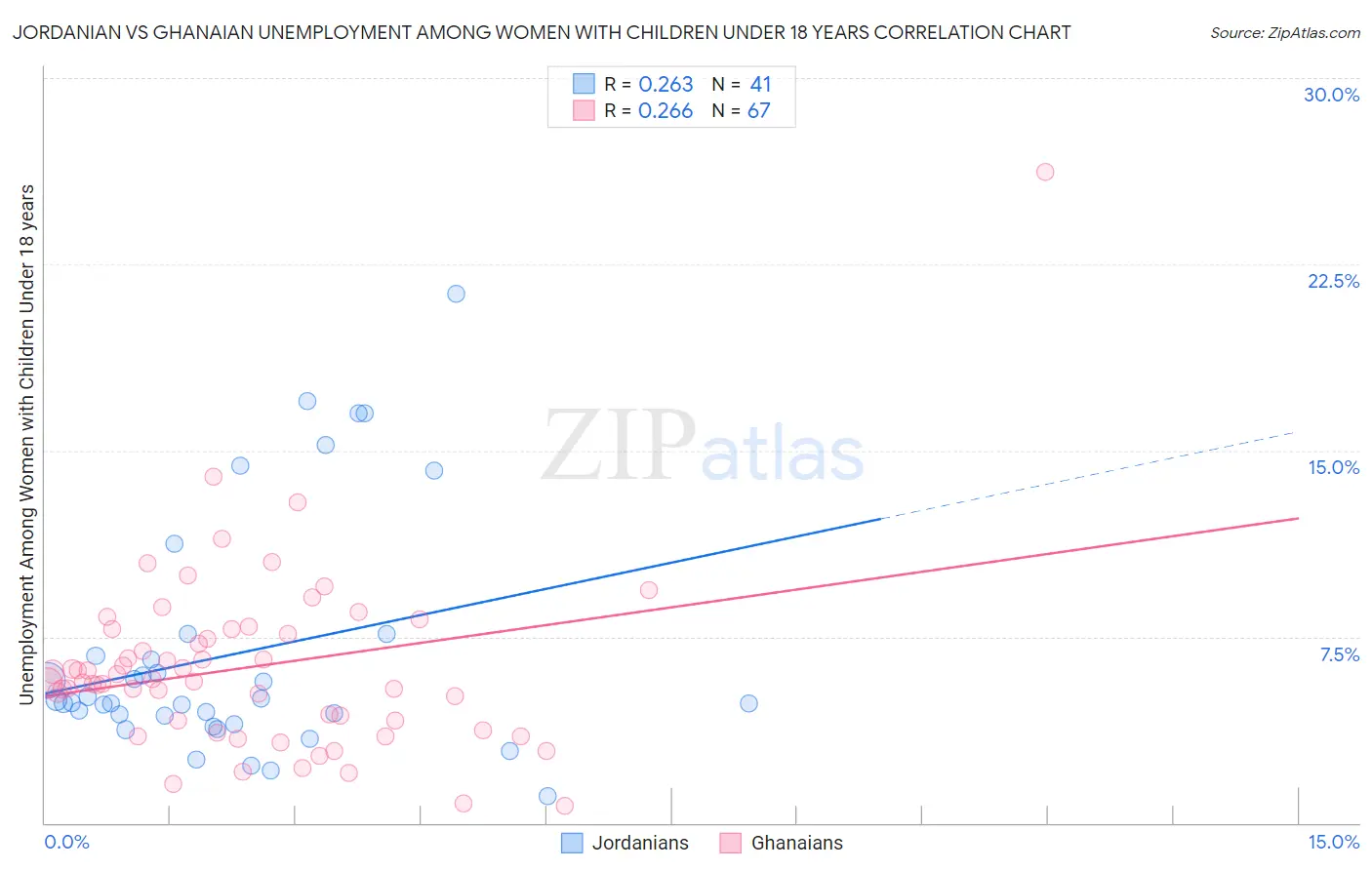 Jordanian vs Ghanaian Unemployment Among Women with Children Under 18 years