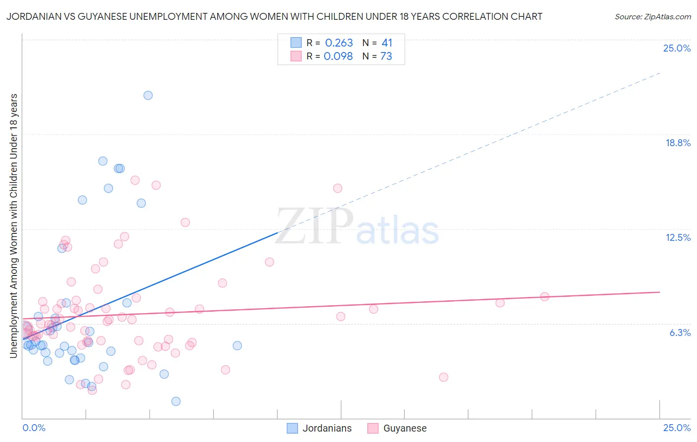 Jordanian vs Guyanese Unemployment Among Women with Children Under 18 years