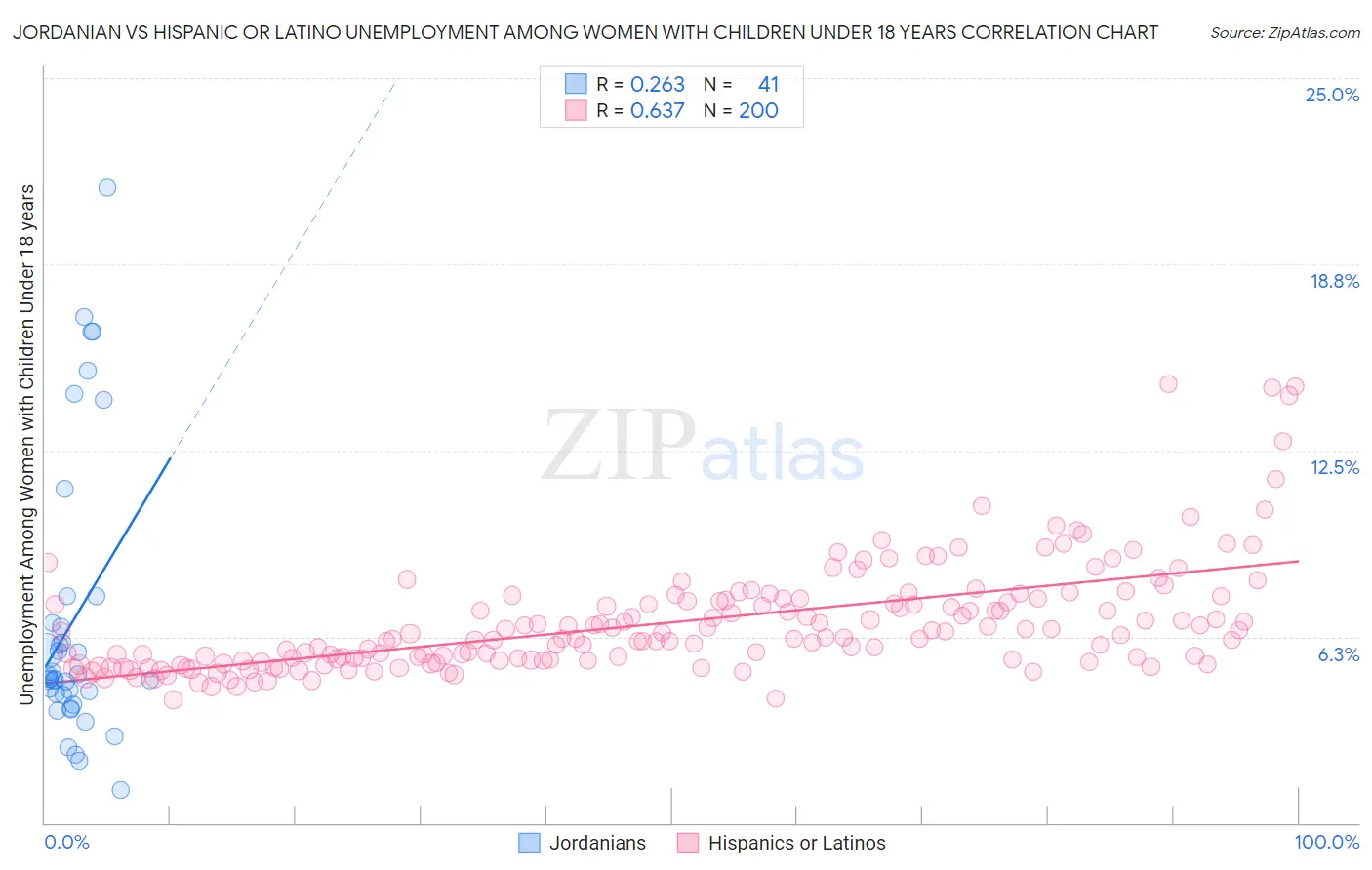 Jordanian vs Hispanic or Latino Unemployment Among Women with Children Under 18 years