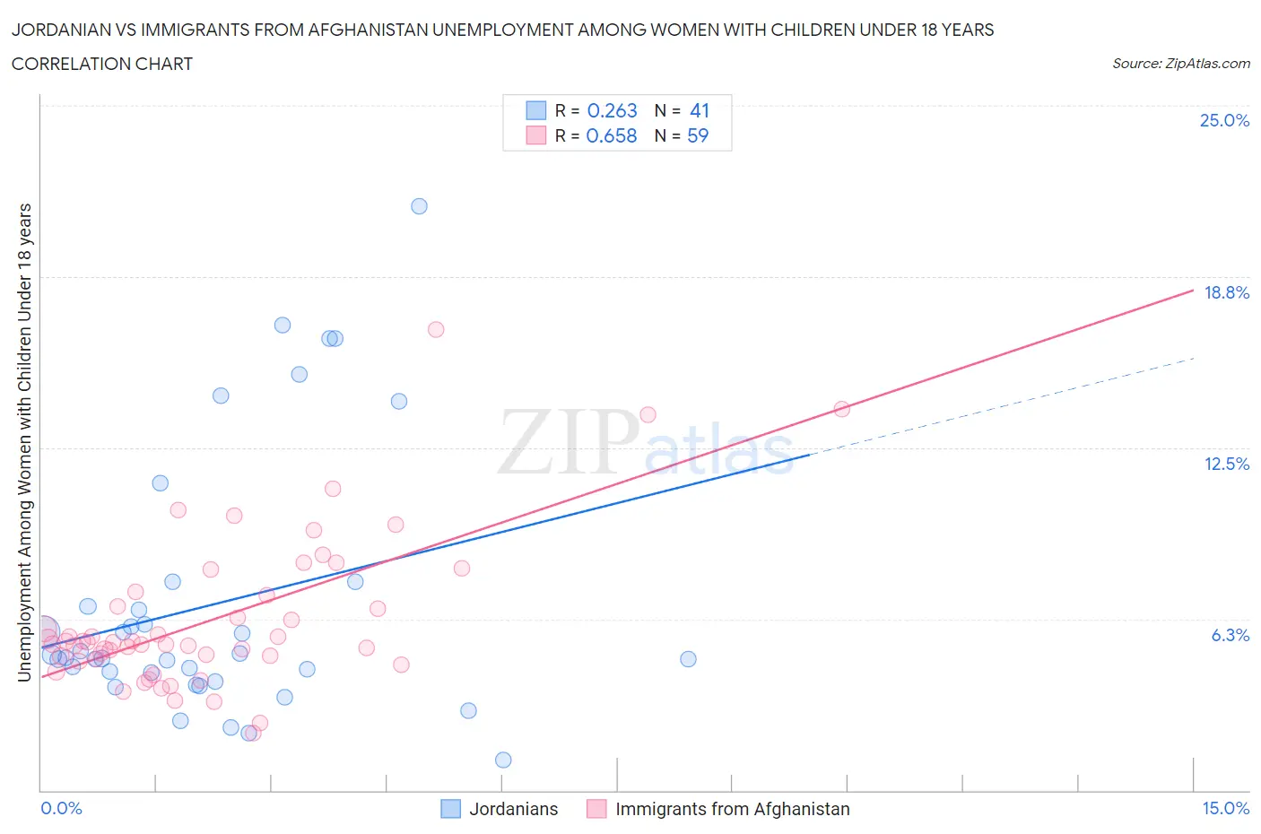 Jordanian vs Immigrants from Afghanistan Unemployment Among Women with Children Under 18 years