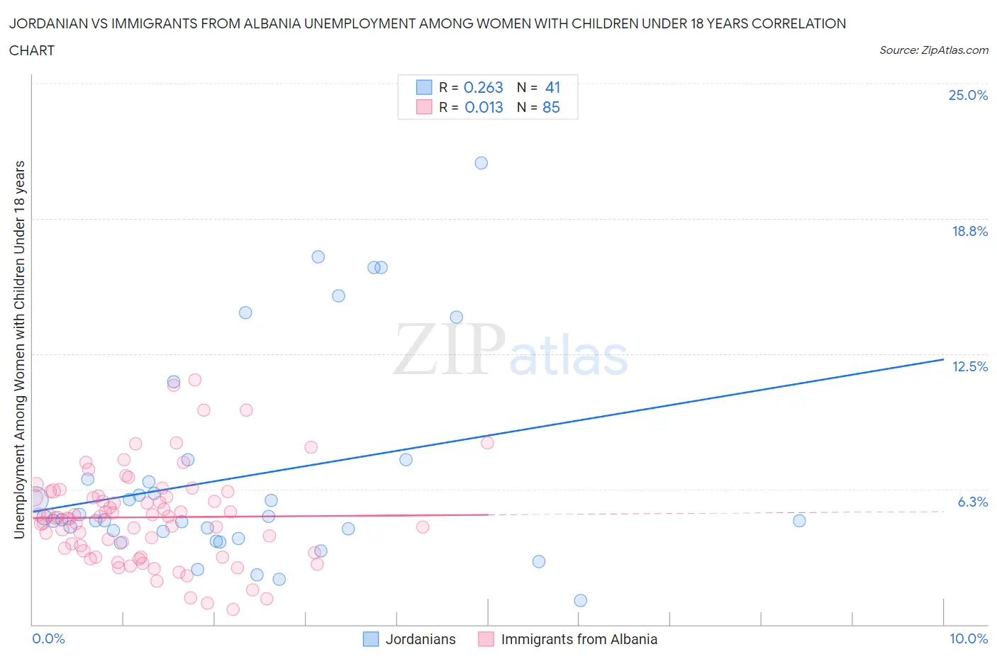 Jordanian vs Immigrants from Albania Unemployment Among Women with Children Under 18 years