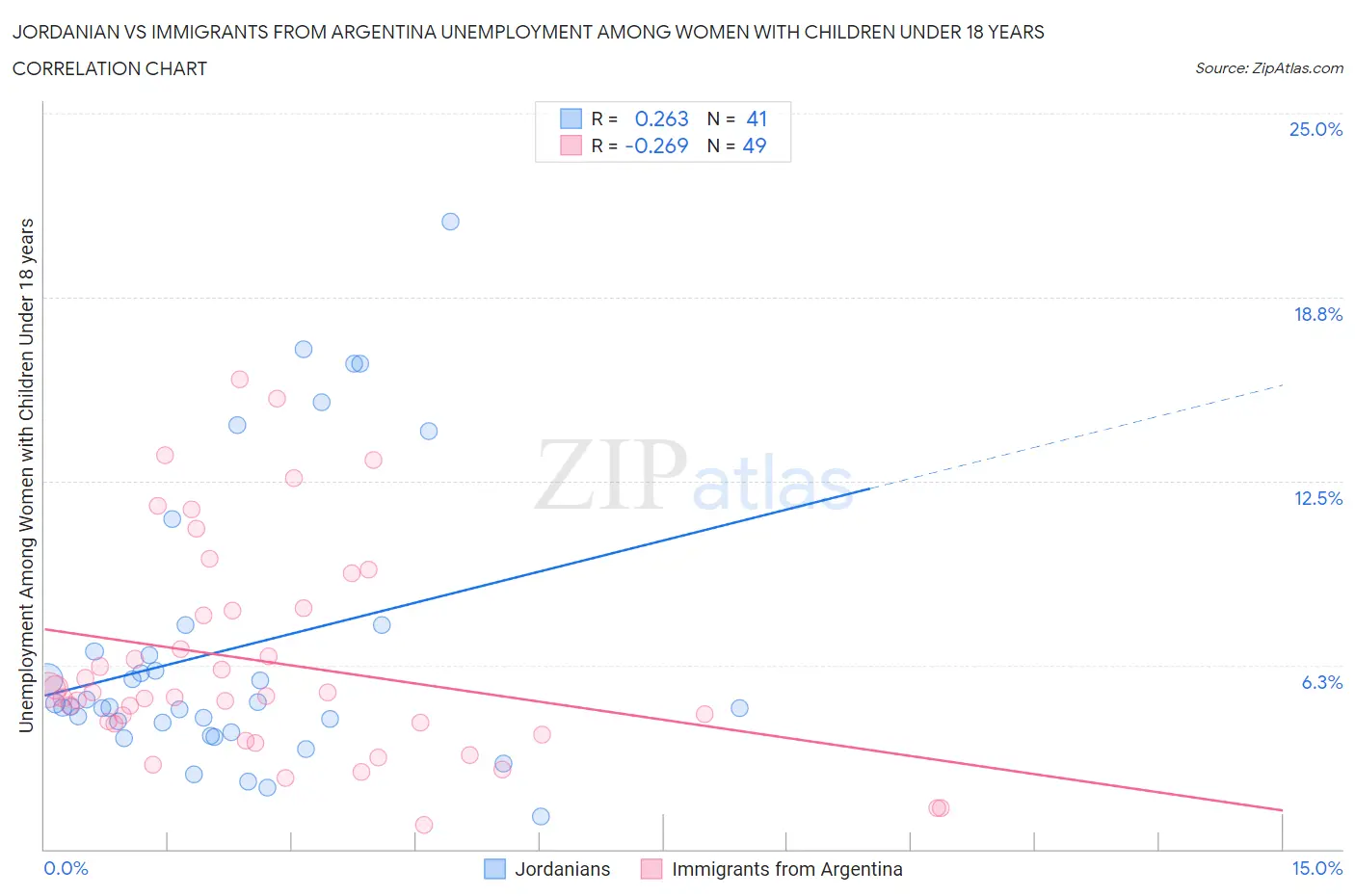 Jordanian vs Immigrants from Argentina Unemployment Among Women with Children Under 18 years