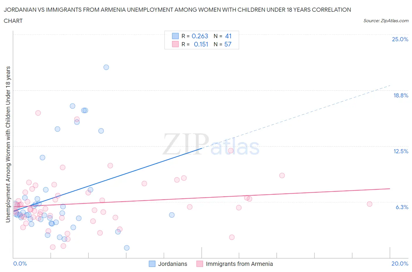 Jordanian vs Immigrants from Armenia Unemployment Among Women with Children Under 18 years