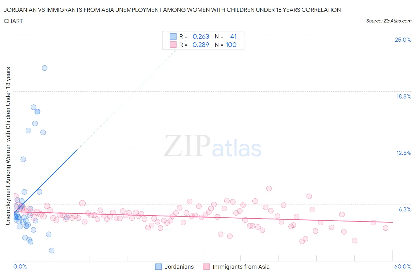 Jordanian vs Immigrants from Asia Unemployment Among Women with Children Under 18 years