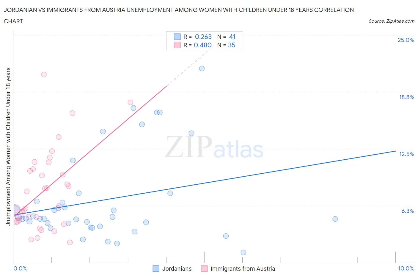 Jordanian vs Immigrants from Austria Unemployment Among Women with Children Under 18 years
