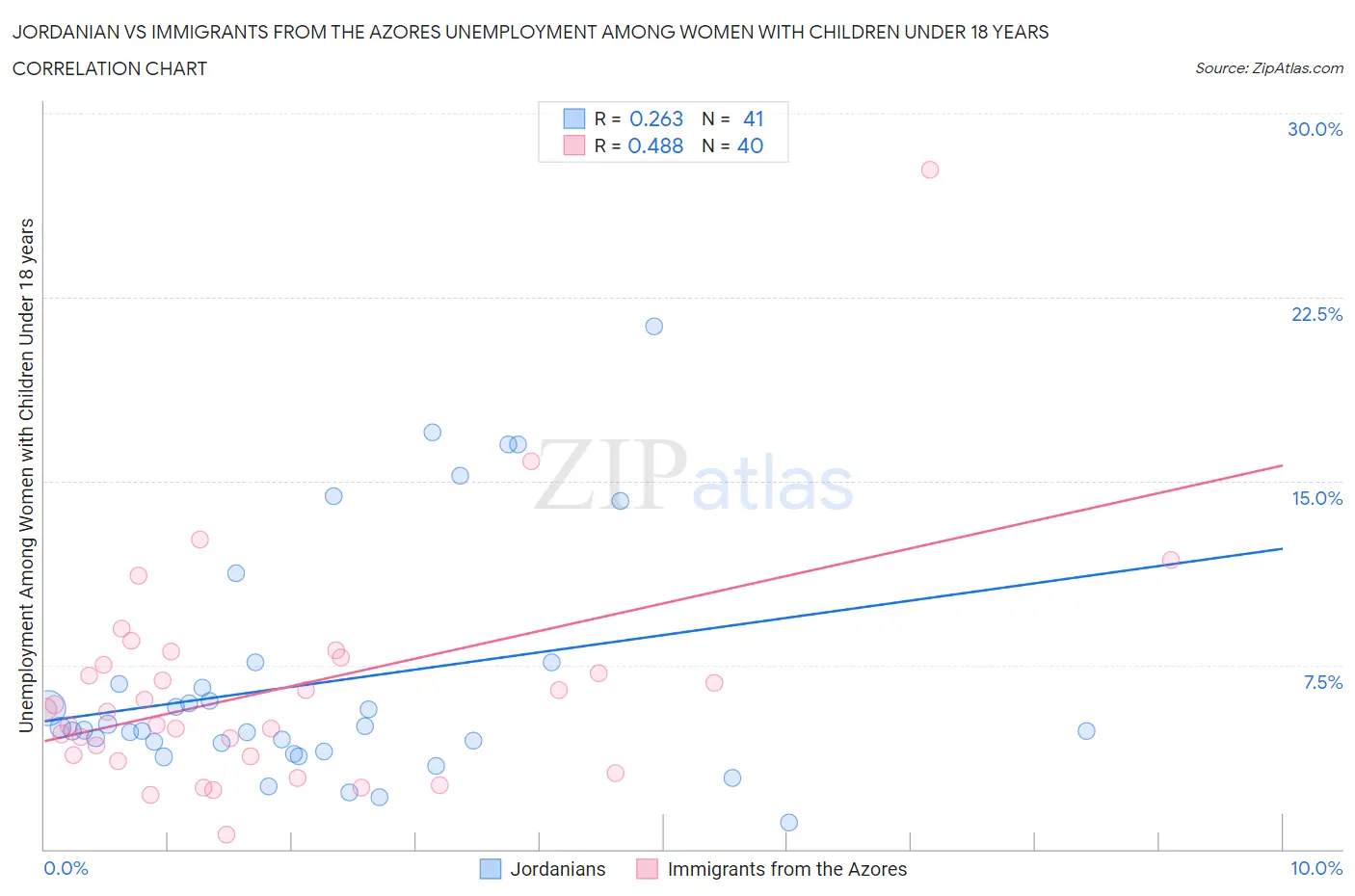 Jordanian vs Immigrants from the Azores Unemployment Among Women with Children Under 18 years