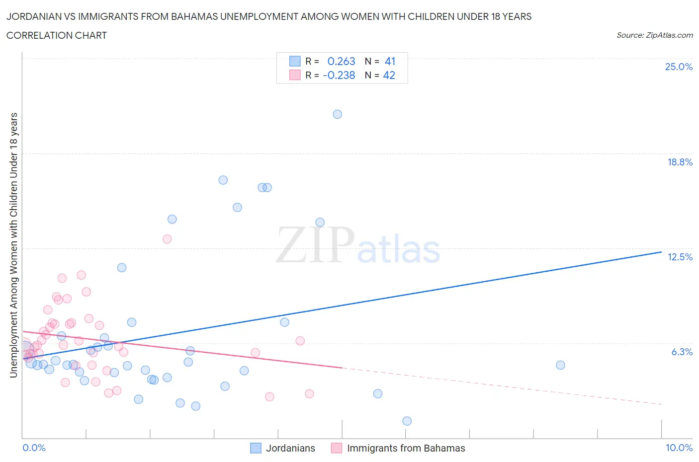 Jordanian vs Immigrants from Bahamas Unemployment Among Women with Children Under 18 years