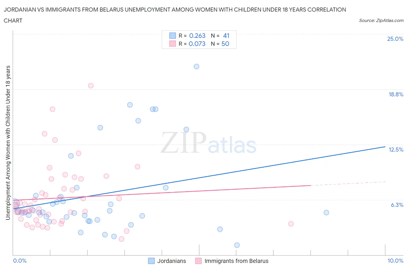 Jordanian vs Immigrants from Belarus Unemployment Among Women with Children Under 18 years