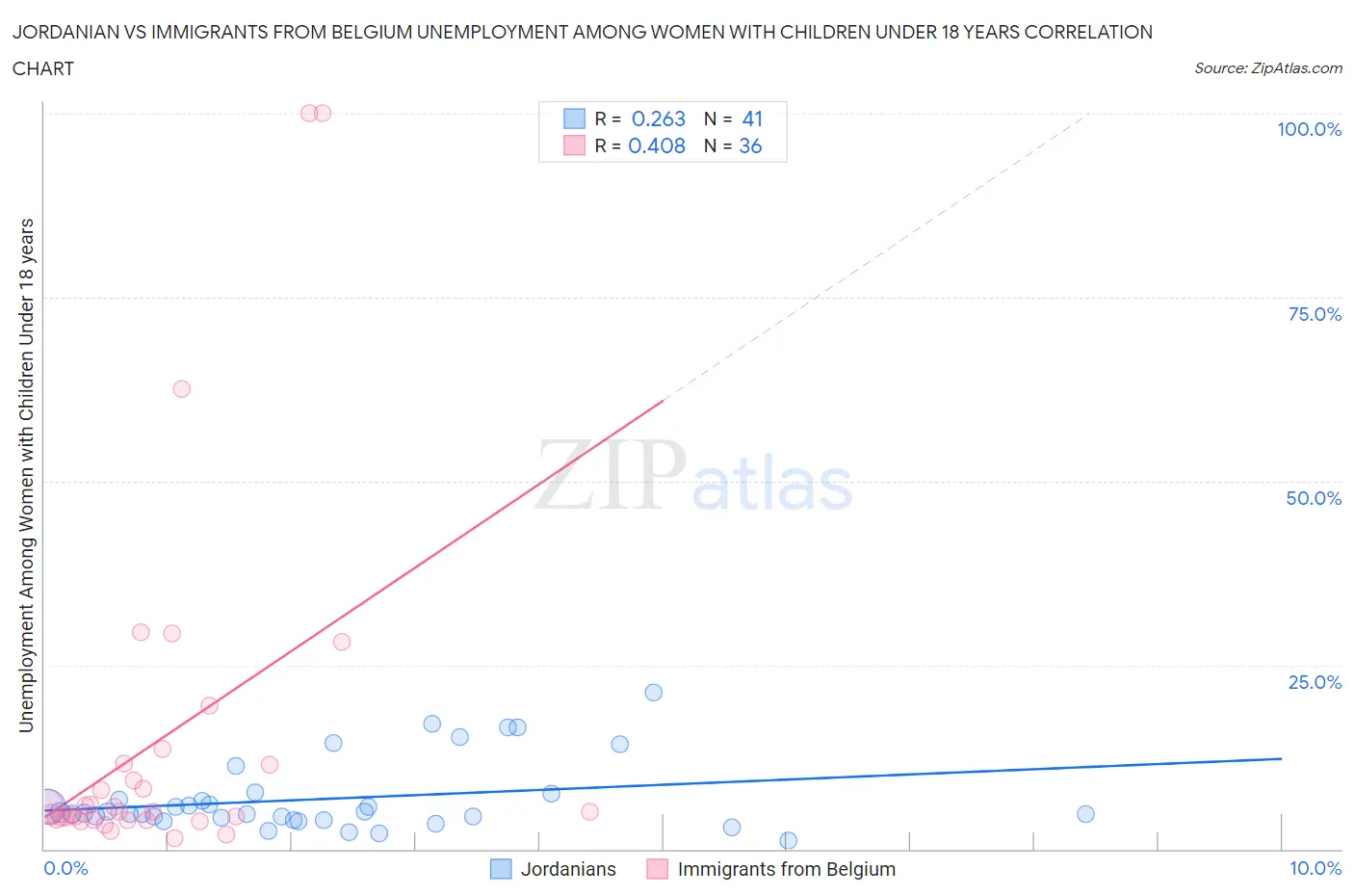 Jordanian vs Immigrants from Belgium Unemployment Among Women with Children Under 18 years